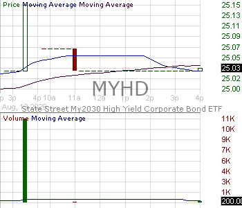 MYHD - State Street My2030 High Yield Corporate Bond ETF 15 minute intraday candlestick chart ~15 minute delay