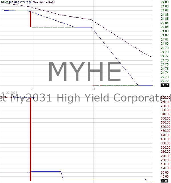 MYHE - State Street My2031 High Yield Corporate Bond ETF 15 minute intraday candlestick chart ~15 minute delay