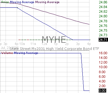 MYHE - State Street My2031 High Yield Corporate Bond ETF 15 minute intraday candlestick chart ~15 minute delay