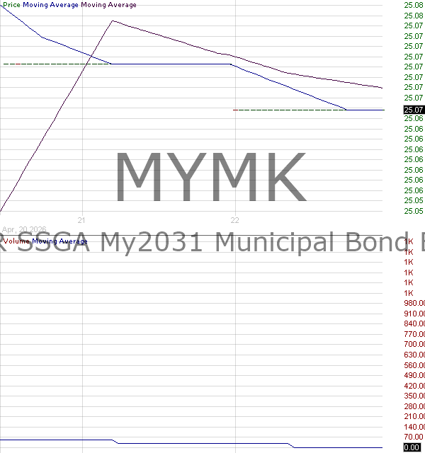 MYMK - State Street My2031 Municipal Bond ETF 15 minute intraday candlestick chart ~15 minute delay