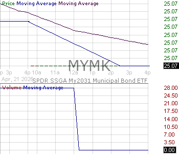 MYMK - State Street My2031 Municipal Bond ETF 15 minute intraday candlestick chart ~15 minute delay
