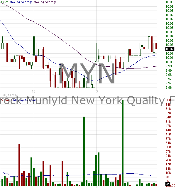 MYN - Blackrock MuniYield New York Quality Fund Inc. 15 minute intraday candlestick chart ~15 minute delay