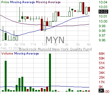 MYN - Blackrock MuniYield New York Quality Fund Inc. 15 minute intraday candlestick chart ~15 minute delay