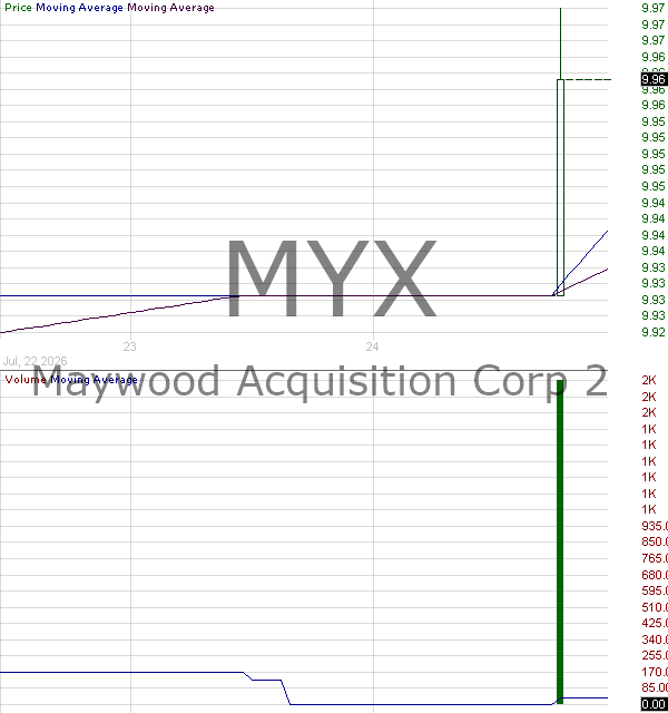 MYX - Maywood Acquisition Corp. 2 Ordinary Share 15 minute intraday candlestick chart ~15 minute delay