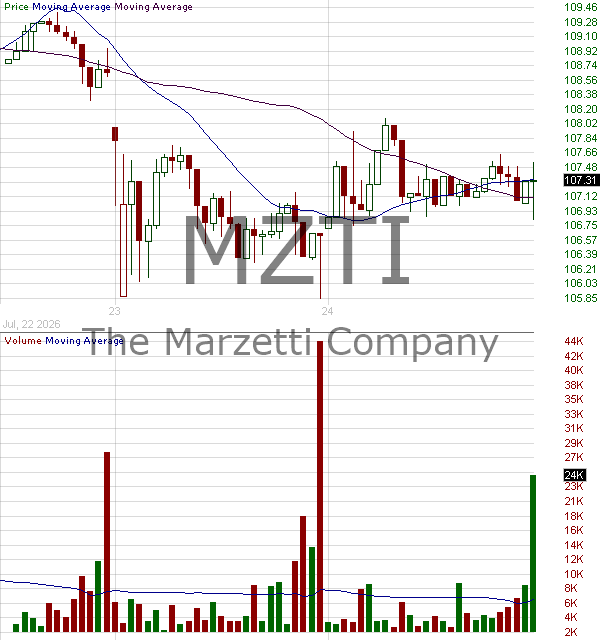 MZTI - The Marzetti Company 15 minute intraday candlestick chart ~15 minute delay