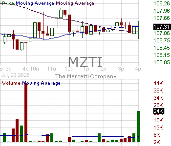 MZTI - The Marzetti Company 15 minute intraday candlestick chart ~15 minute delay