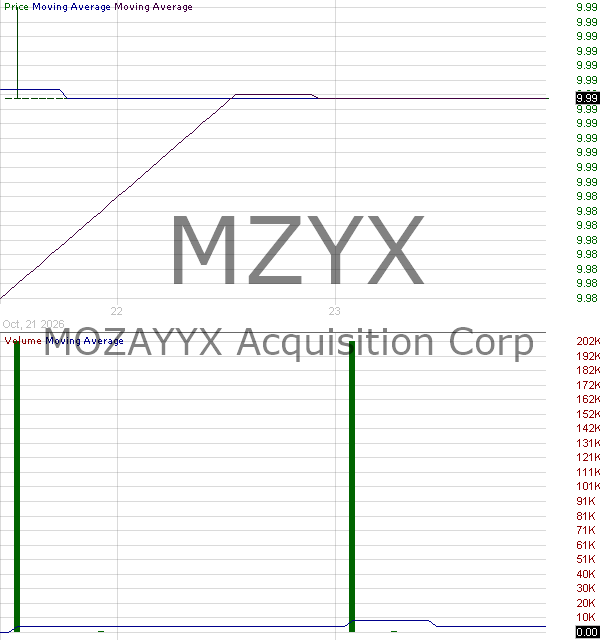 MZYX - MOZAYYX Acquisition Corp. Class A Ordinary Shares 15 minute intraday candlestick chart ~15 minute delay