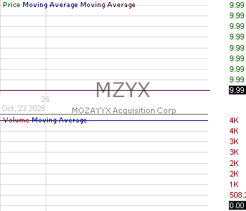 MZYX - MOZAYYX Acquisition Corp. Class A Ordinary Shares 15 minute intraday candlestick chart ~15 minute delay