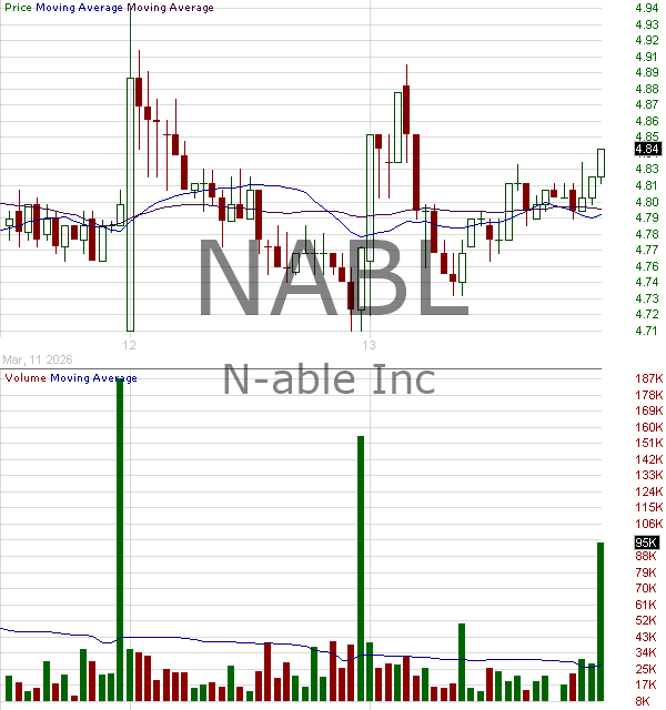 NABL - N-able Inc. 15 minute intraday candlestick chart ~15 minute delay