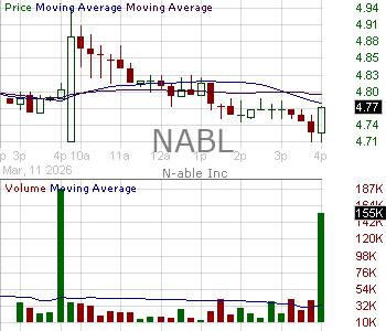 NABL - N-able Inc. 15 minute intraday candlestick chart ~15 minute delay