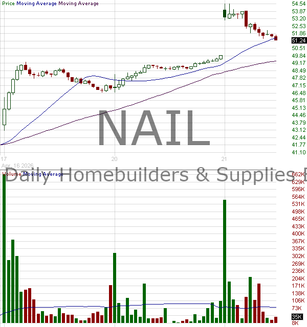 NAIL - Direxion Daily Homebuilders Supplies Bull 3X Shares 15 minute intraday candlestick chart ~15 minute delay