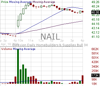 NAIL - Direxion Daily Homebuilders Supplies Bull 3X Shares 15 minute intraday candlestick chart ~15 minute delay