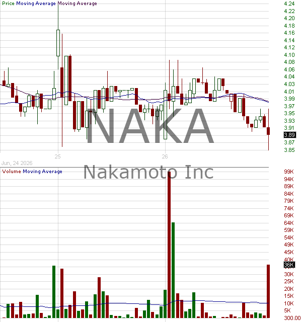NAKA - Nakamoto Inc. 15 minute intraday candlestick chart ~15 minute delay