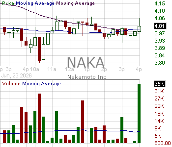 NAKA - Nakamoto Inc. 15 minute intraday candlestick chart ~15 minute delay