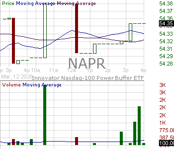 NAPR - Innovator Growth-100 Power Buffer ETF - April 15 minute intraday candlestick chart ~15 minute delay