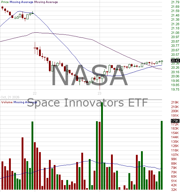 NASA - Tema Space Innovators ETF 15 minute intraday candlestick chart ~15 minute delay