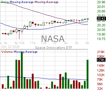 NASA - Tema Space Innovators ETF 15 minute intraday candlestick chart ~15 minute delay