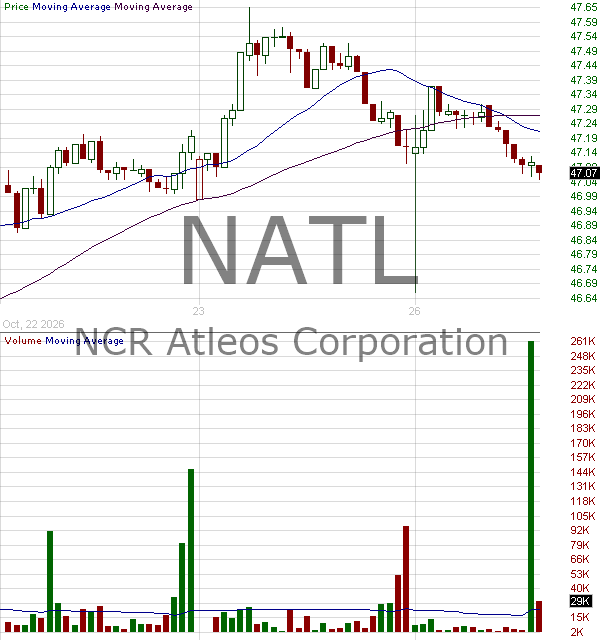NATL - NCR Atleos Corporation 15 minute intraday candlestick chart ~15 minute delay