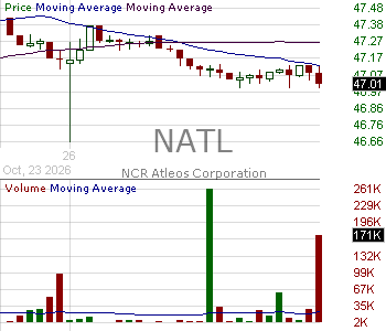 NATL - NCR Atleos Corporation 15 minute intraday candlestick chart ~15 minute delay