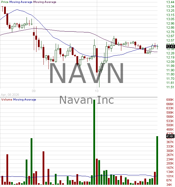 NAVN - Navan Inc. 15 minute intraday candlestick chart ~15 minute delay