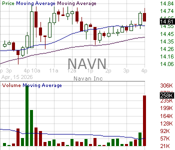 NAVN - Navan Inc. 15 minute intraday candlestick chart ~15 minute delay