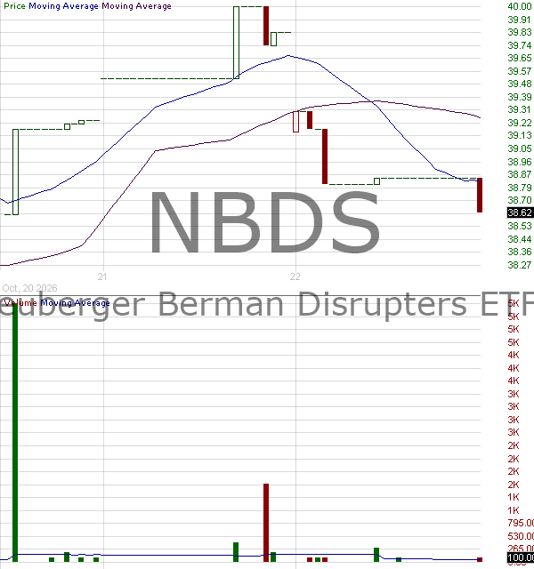 NBDS - Neuberger Disrupters ETF 15 minute intraday candlestick chart ~15 minute delay