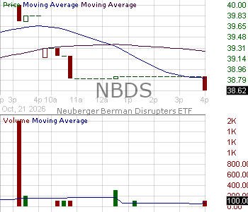 NBDS - Neuberger Disrupters ETF 15 minute intraday candlestick chart ~15 minute delay