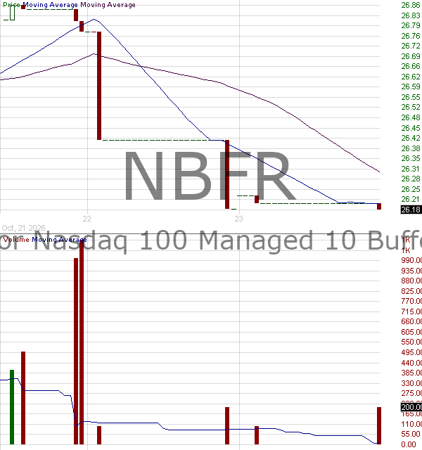 NBFR - Innovator Nasdaq-100 Managed 10 Buffer ETF 15 minute intraday candlestick chart ~15 minute delay
