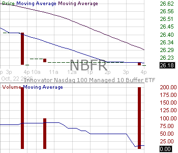 NBFR - Innovator Nasdaq-100 Managed 10 Buffer ETF 15 minute intraday candlestick chart ~15 minute delay