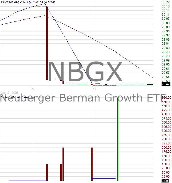 NBGX - Neuberger Growth ETF 15 minute intraday candlestick chart ~15 minute delay