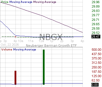 NBGX - Neuberger Growth ETF 15 minute intraday candlestick chart ~15 minute delay