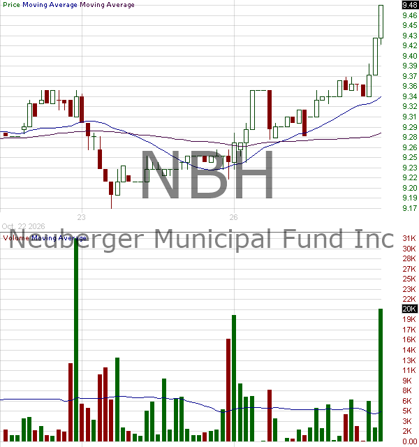 NBH - Neuberger Municipal Fund Inc. 15 minute intraday candlestick chart ~15 minute delay