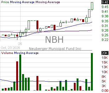 NBH - Neuberger Municipal Fund Inc. 15 minute intraday candlestick chart ~15 minute delay