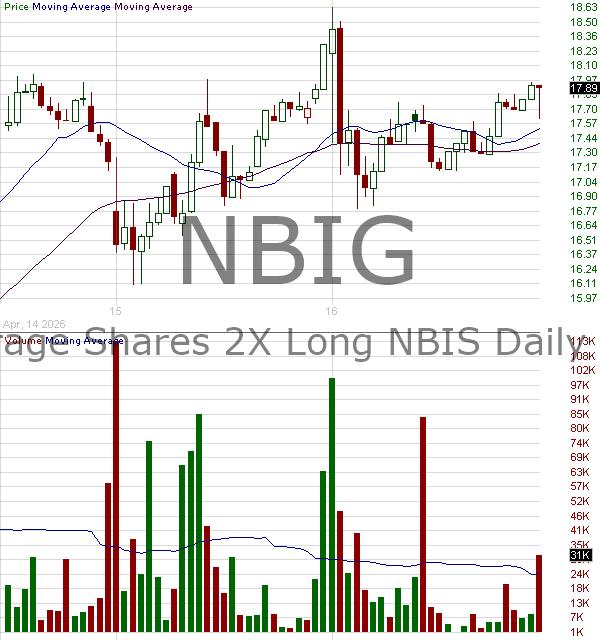 NBIG - Leverage Shares 2X Long NBIS Daily ETF 15 minute intraday candlestick chart ~15 minute delay