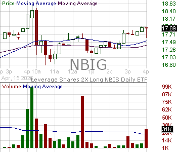 NBIG - Leverage Shares 2X Long NBIS Daily ETF 15 minute intraday candlestick chart ~15 minute delay