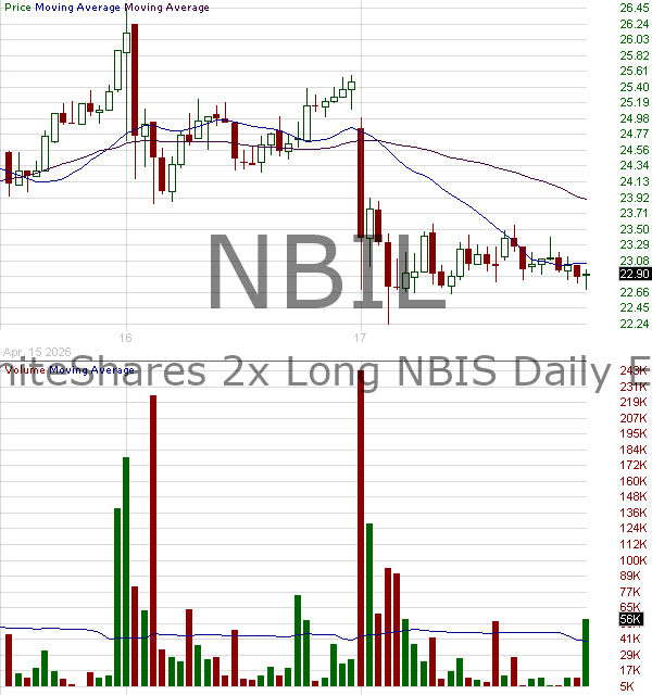 NBIL - GraniteShares 2x Long NBIS Daily ETF 15 minute intraday candlestick chart ~15 minute delay