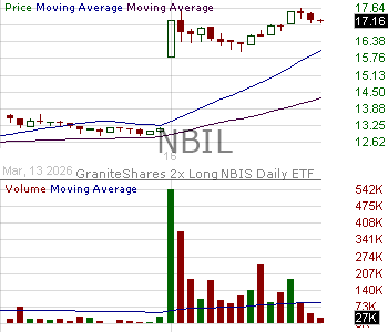 NBIL - GraniteShares 2x Long NBIS Daily ETF 15 minute intraday candlestick chart ~15 minute delay