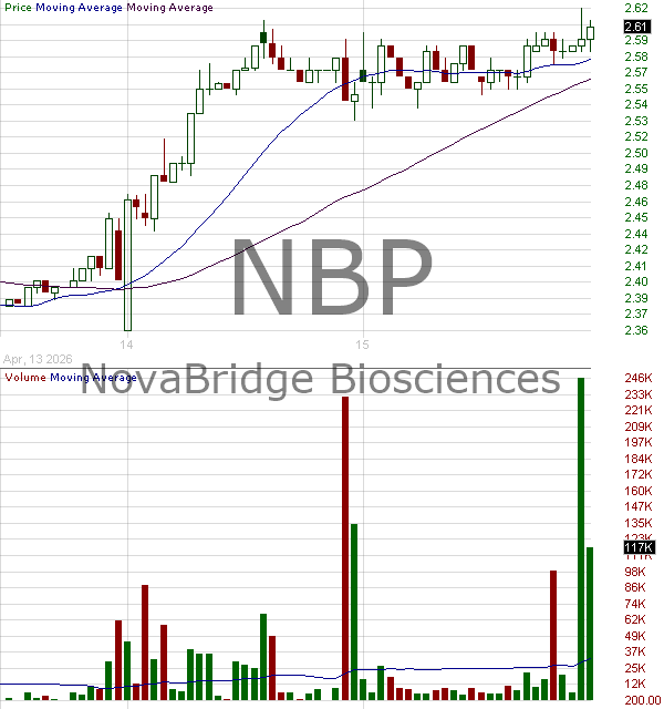 NBP - NovaBridge Biosciences - ADR 15 minute intraday candlestick chart ~15 minute delay