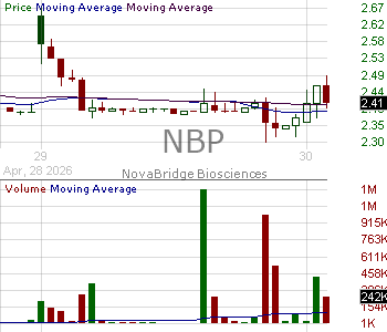 NBP - NovaBridge Biosciences - ADR 15 minute intraday candlestick chart ~15 minute delay