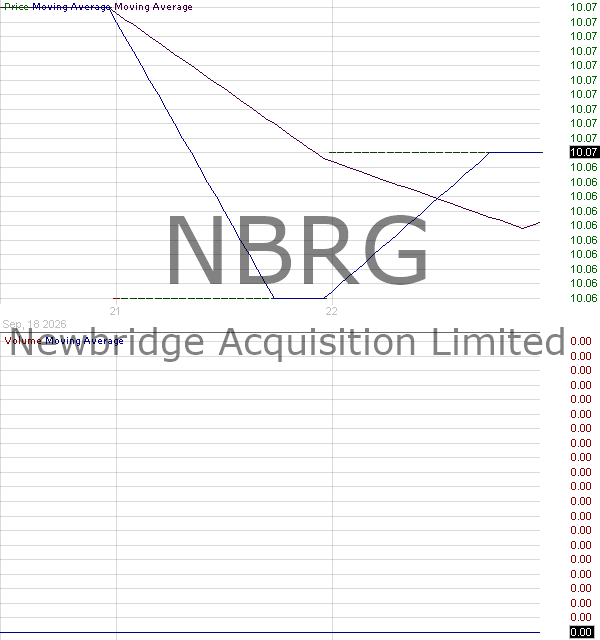 NBRG - Newbridge Acquisition Limited Ordinary Share 15 minute intraday candlestick chart ~15 minute delay