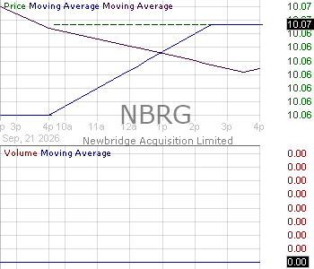 NBRG - Newbridge Acquisition Limited Ordinary Share 15 minute intraday candlestick chart ~15 minute delay