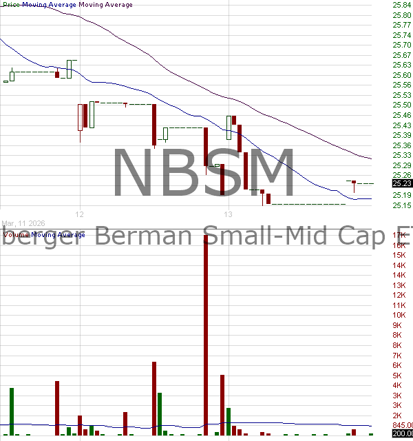 NBSM - Neuberger Berman ETF Trust Small-Mid Cap ETF 15 minute intraday candlestick chart ~15 minute delay