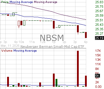 NBSM - Neuberger Berman ETF Trust Small-Mid Cap ETF 15 minute intraday candlestick chart ~15 minute delay