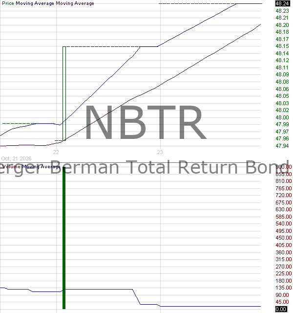 NBTR - Neuberger Total Return Bond ETF 15 minute intraday candlestick chart ~15 minute delay
