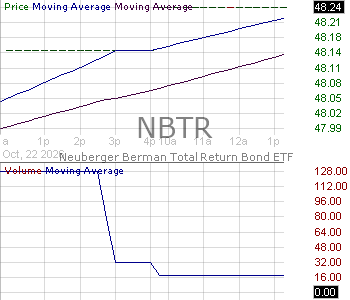 NBTR - Neuberger Total Return Bond ETF 15 minute intraday candlestick chart ~15 minute delay