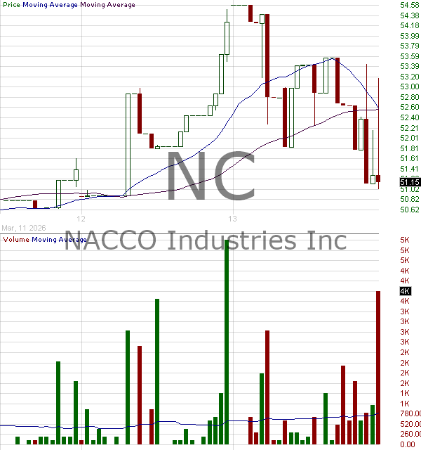 NC - NACCO Industries Inc. 15 minute intraday candlestick chart ~15 minute delay
