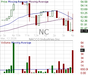 NC - NACCO Industries Inc. 15 minute intraday candlestick chart ~15 minute delay