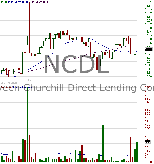 NCDL - Nuveen Churchill Direct Lending Corp. 15 minute intraday candlestick chart ~15 minute delay