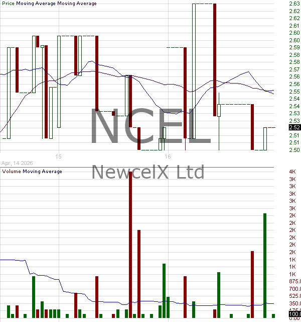 NCEL - NewcelX Ltd. 15 minute intraday candlestick chart ~15 minute delay