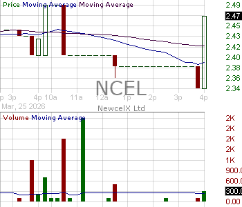NCEL - NewcelX Ltd. 15 minute intraday candlestick chart ~15 minute delay